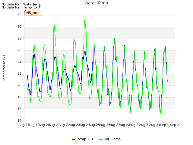 plot of Water Temp