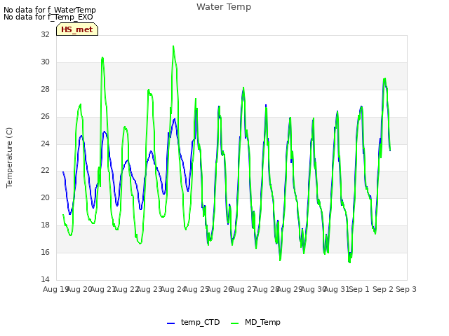 plot of Water Temp