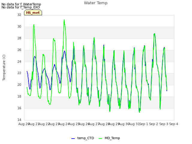 plot of Water Temp