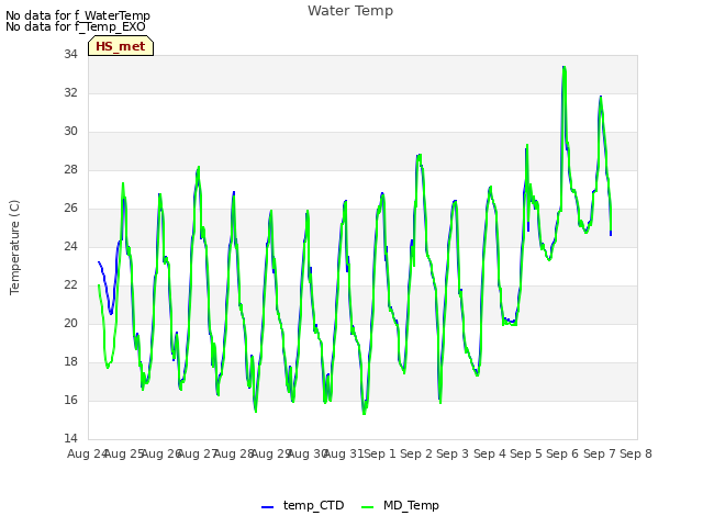 plot of Water Temp