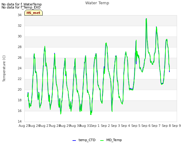 plot of Water Temp