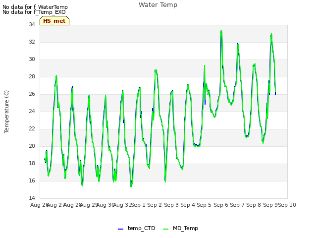 plot of Water Temp