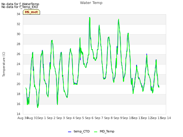 plot of Water Temp