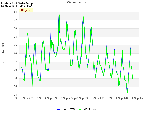 plot of Water Temp