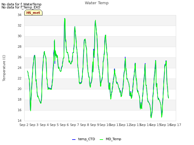 plot of Water Temp