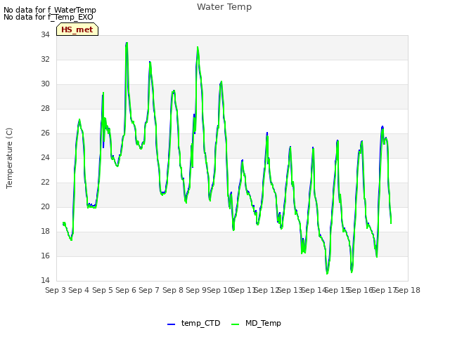 plot of Water Temp