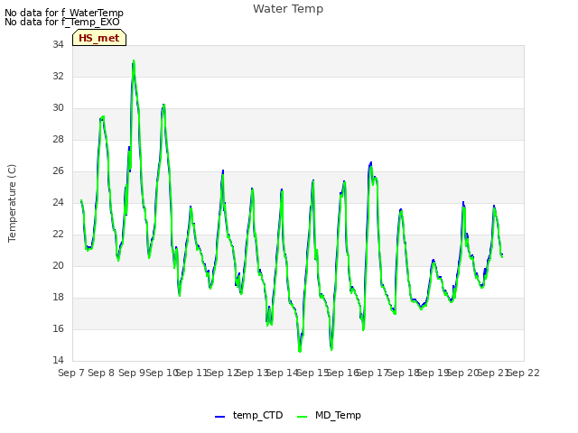 plot of Water Temp