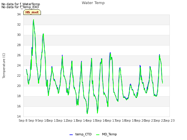 plot of Water Temp