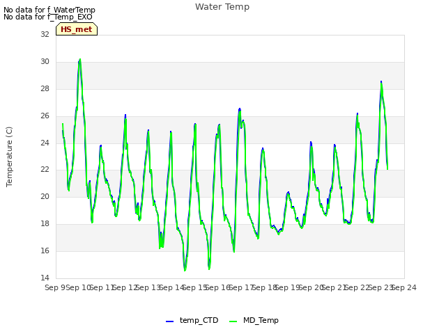 plot of Water Temp