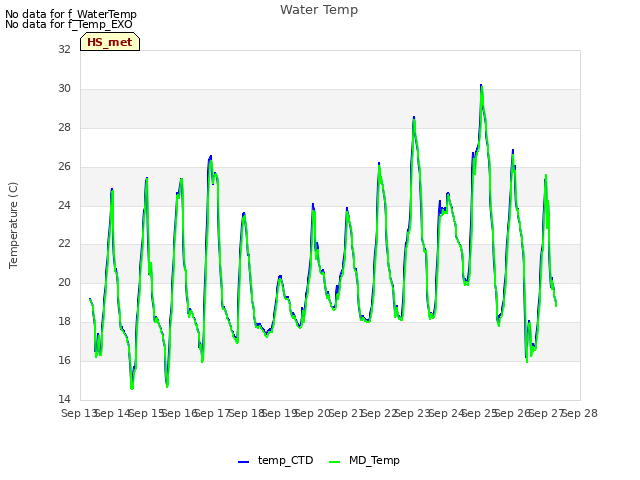 plot of Water Temp