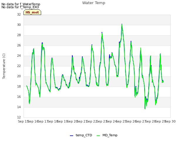 plot of Water Temp