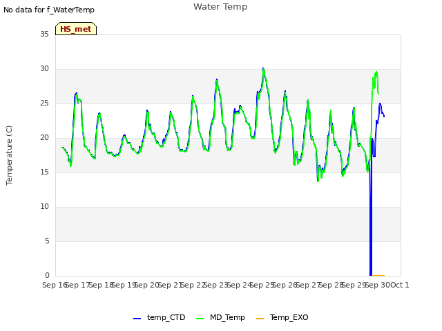 plot of Water Temp