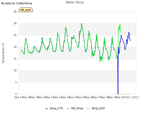 plot of Water Temp