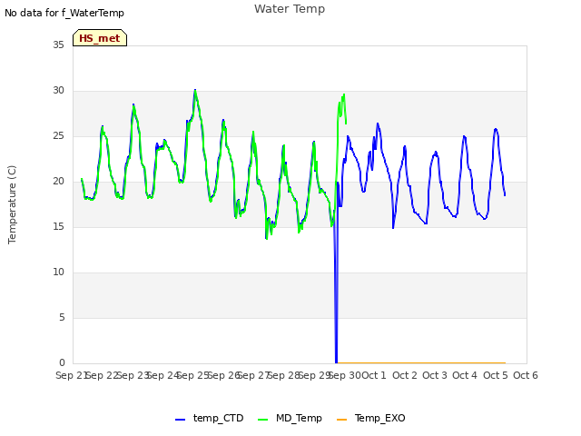 plot of Water Temp