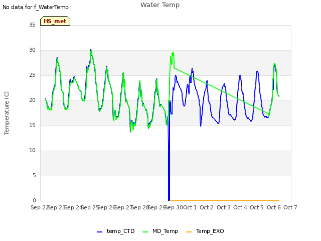 plot of Water Temp