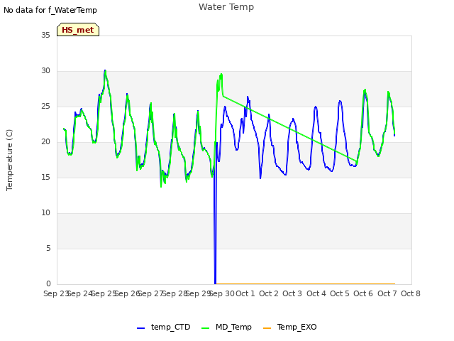 plot of Water Temp