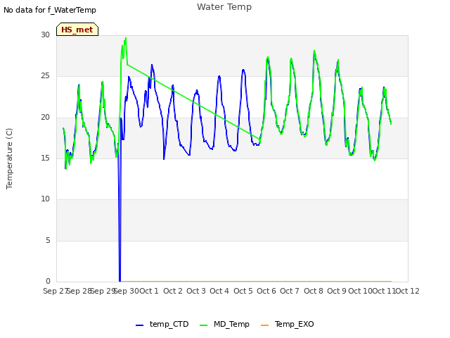 plot of Water Temp