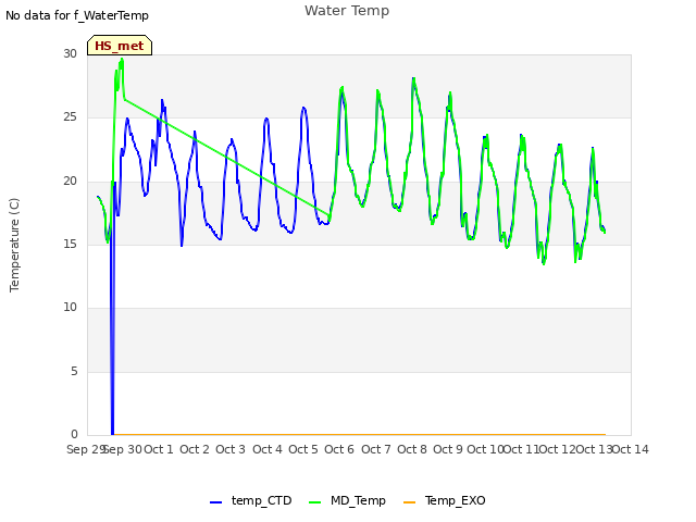 plot of Water Temp