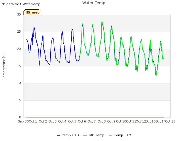 plot of Water Temp