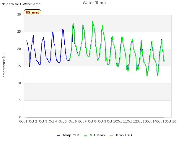 plot of Water Temp