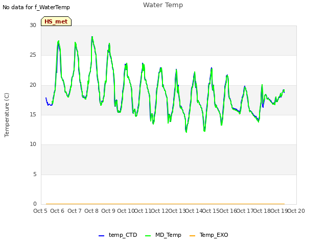 plot of Water Temp