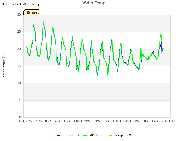 plot of Water Temp