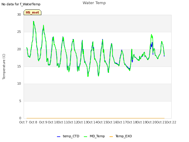 plot of Water Temp