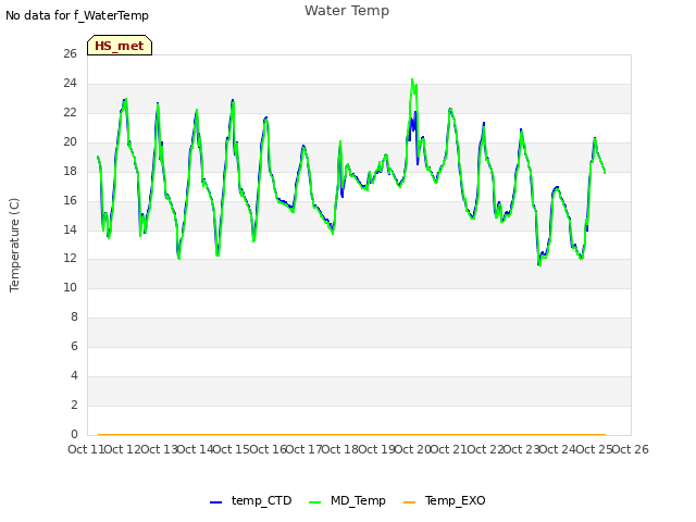 plot of Water Temp