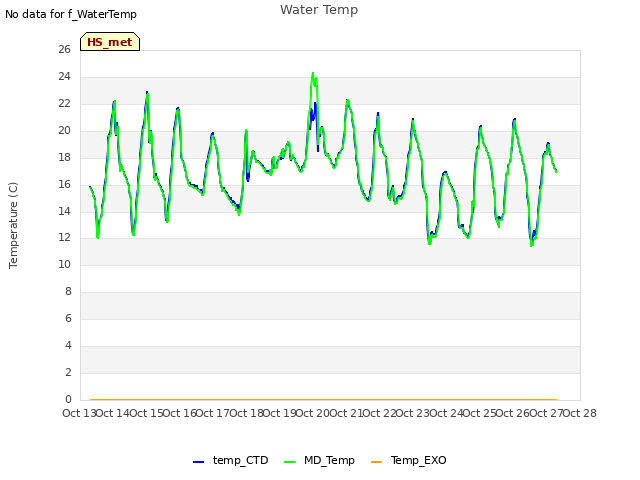 plot of Water Temp