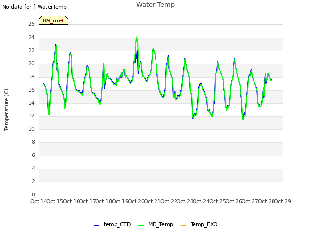plot of Water Temp