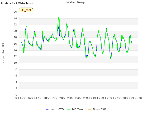 plot of Water Temp