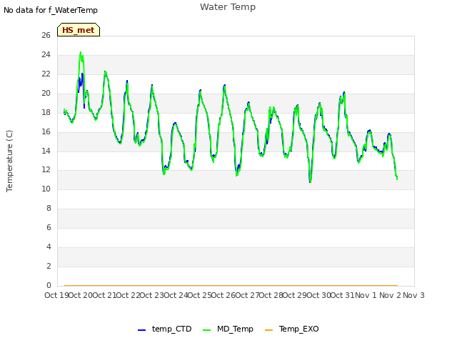 plot of Water Temp