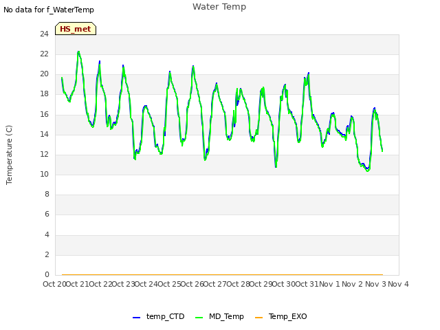 plot of Water Temp