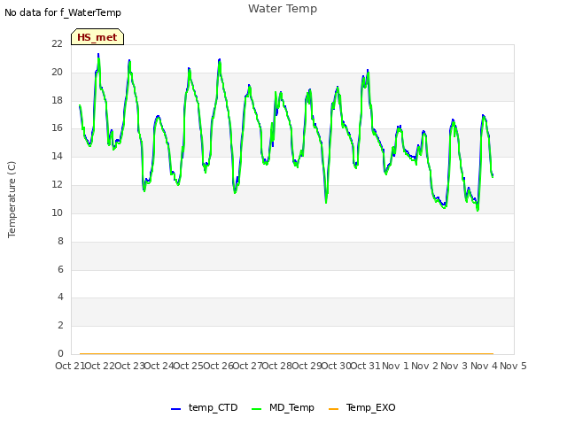 plot of Water Temp