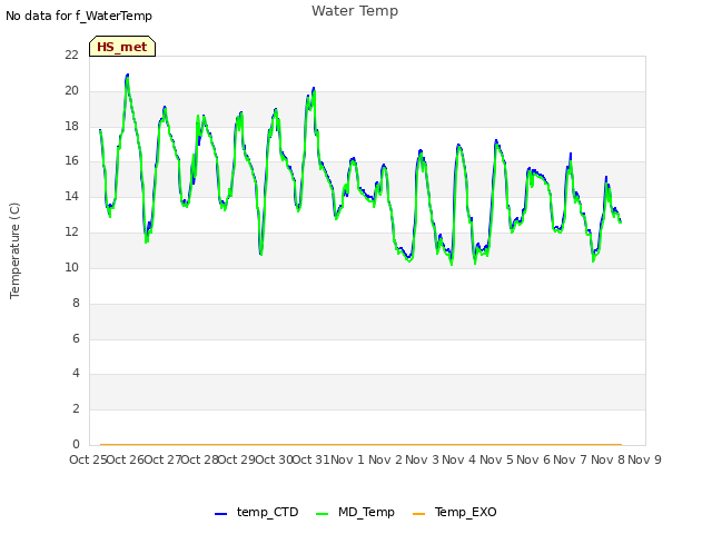 plot of Water Temp