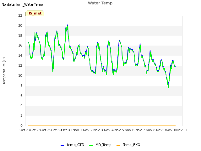 plot of Water Temp