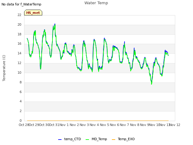 plot of Water Temp