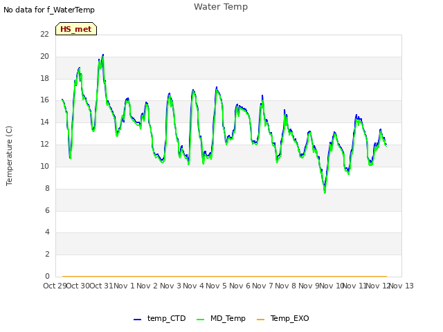 plot of Water Temp