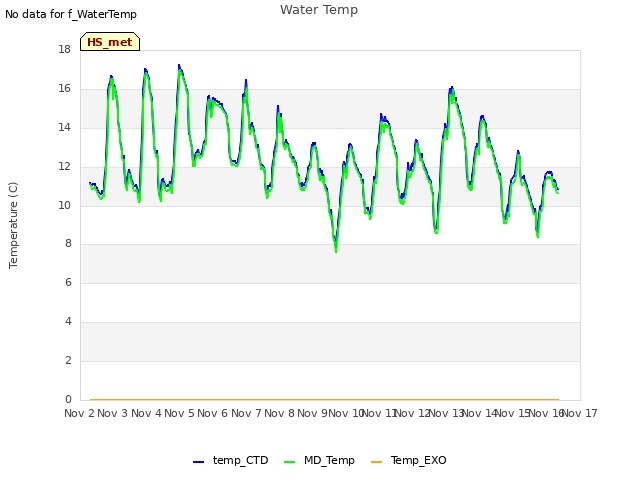 plot of Water Temp