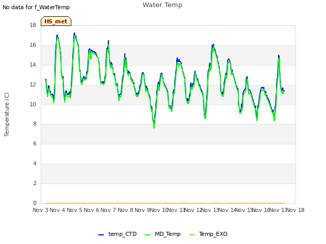 plot of Water Temp