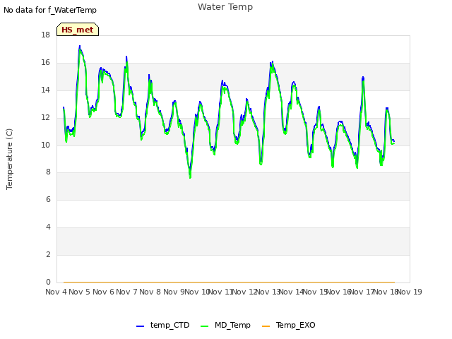 plot of Water Temp