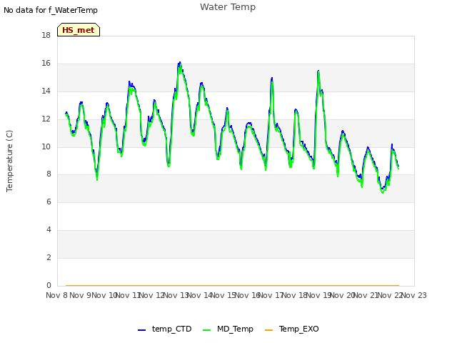 plot of Water Temp