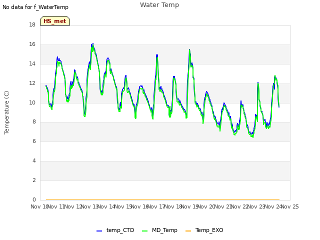 plot of Water Temp