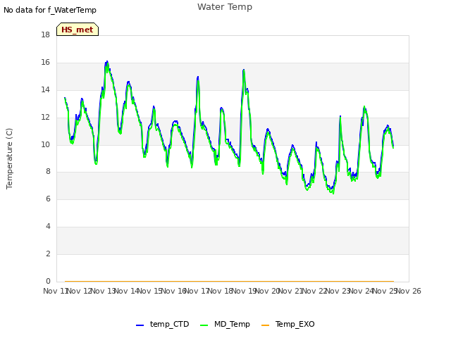 plot of Water Temp