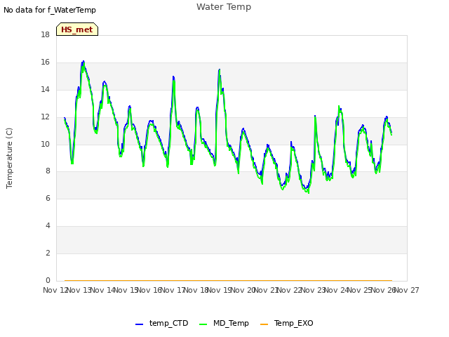 plot of Water Temp