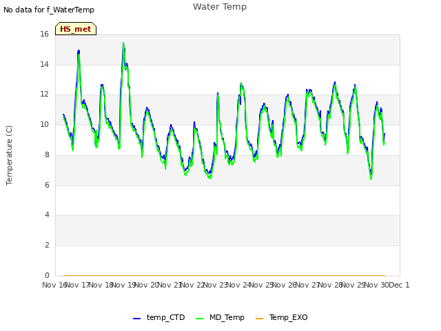 plot of Water Temp