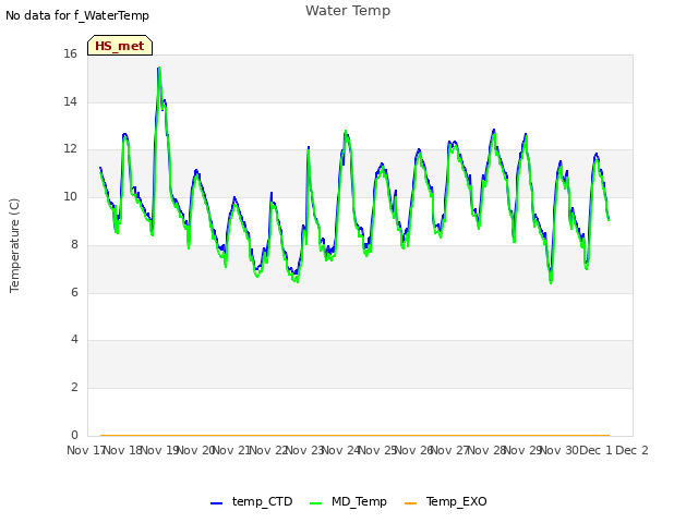 plot of Water Temp