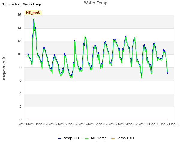 plot of Water Temp