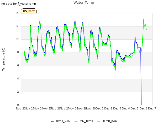 plot of Water Temp