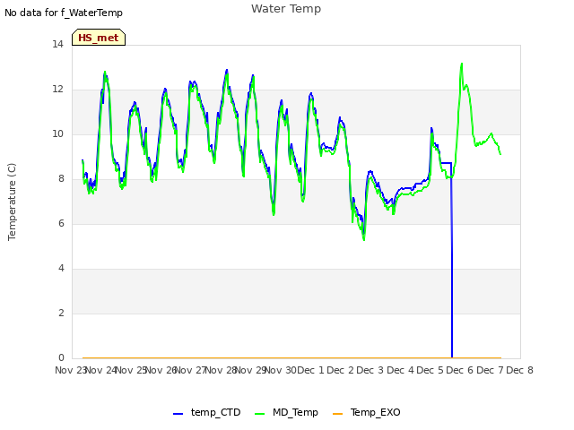 plot of Water Temp